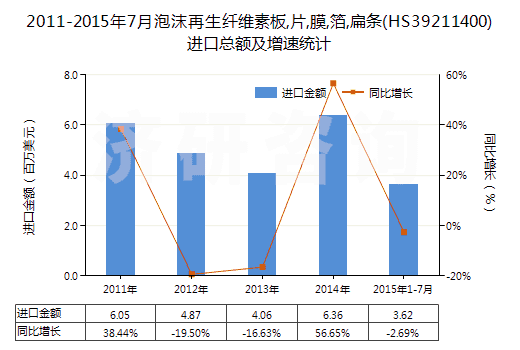 2011-2015年7月泡沫再生纖維素板,片,膜,箔,扁條(HS39211400)進(jìn)口總額及增速統(tǒng)計